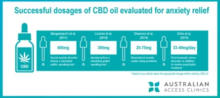 Anxiety and depression treated with CBD